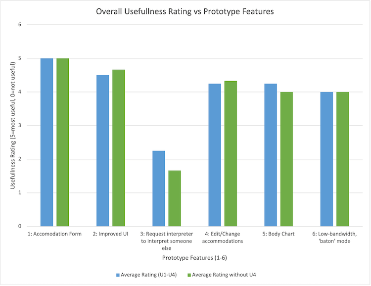 An image of a bar graph of average usefulness rating vs prototype feature.