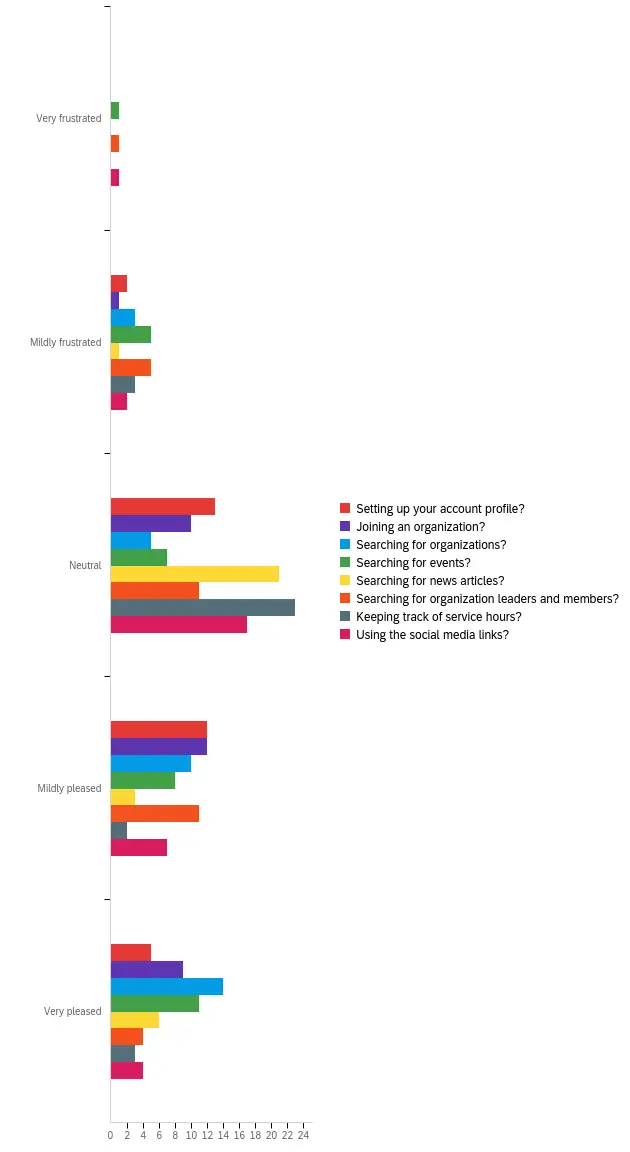 An image of our team's survey question results