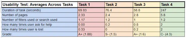 An image of our team's usability test metrics