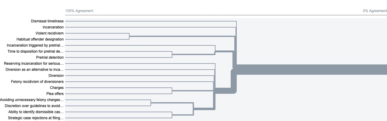 A dendrogram of our card-sorting study for users with limited criminal justice domain knowledge.