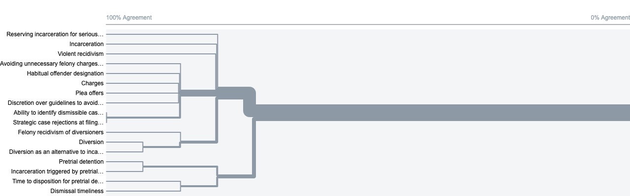 A dendrogram of our card-sorting study for users with firm understanding of the criminal justice system.