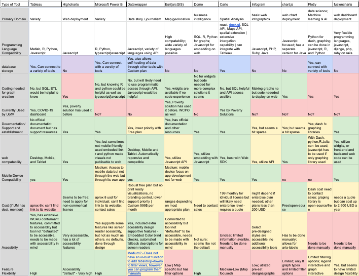 An image of our team's competitive analysis of varying data visualization tools for them to select from accordingly.