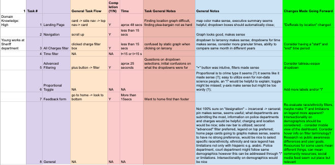 A screenshot of our team's notes and data from our first usability test of the second prototype design.