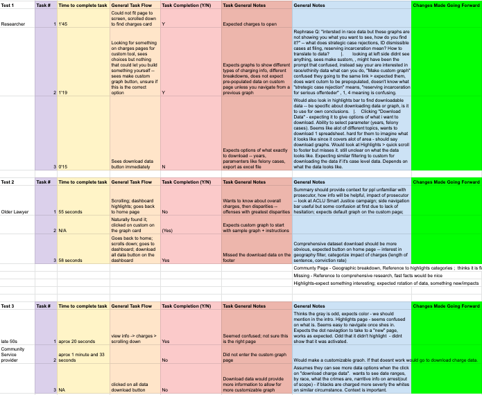 A screenshot of our team's notes and data from our first usability test of the first prototype design.